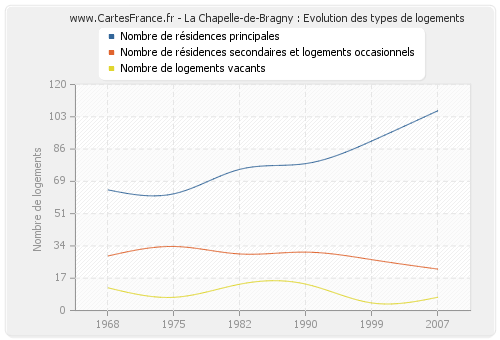 La Chapelle-de-Bragny : Evolution des types de logements